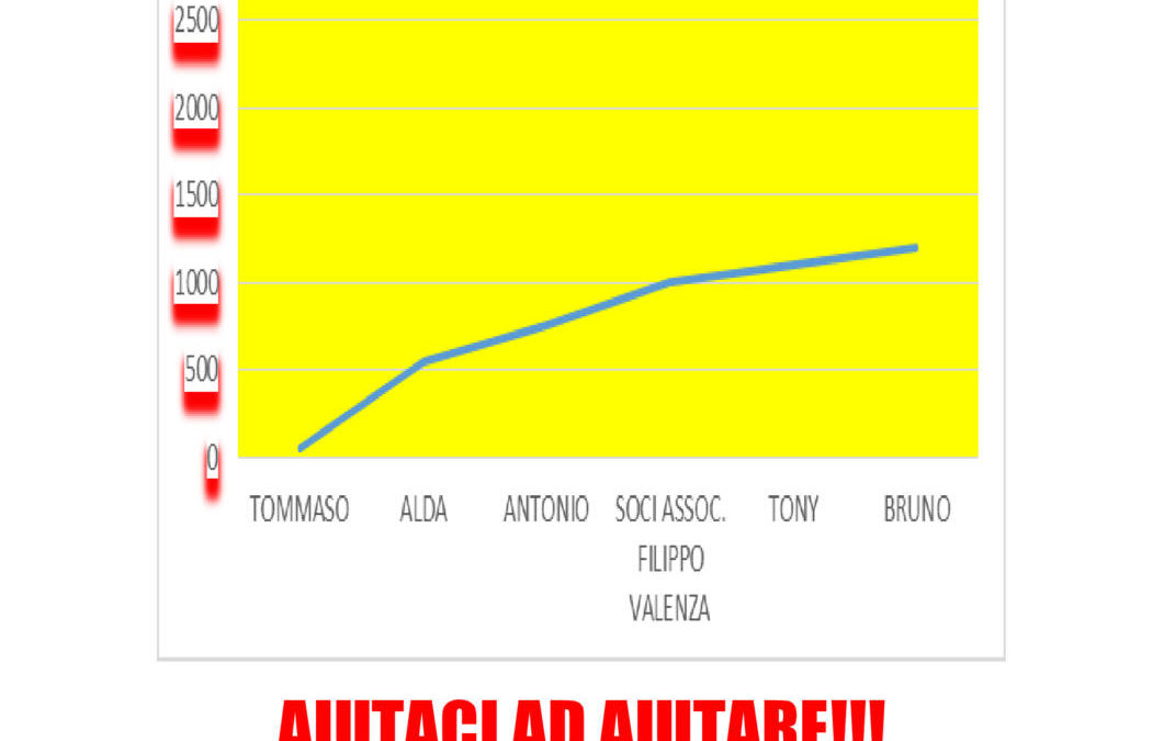 Si alza l’asticella per la  Borsa di Studio “Corso di Lingua all’Estero”